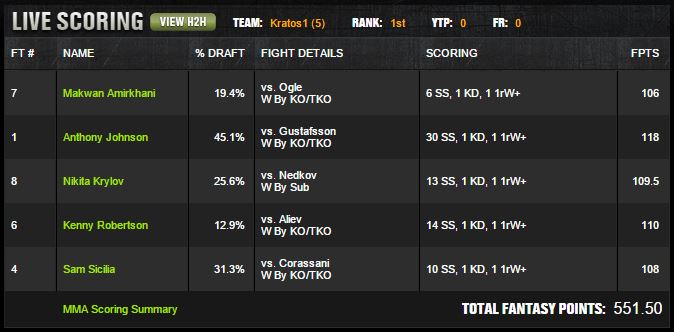 Draftkings MMA scorecard for Saturday January 24th