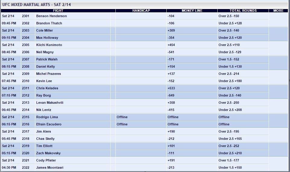Draftkings mma lineup February