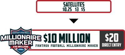 Draftkings NFL Millionaire Maker structure rules