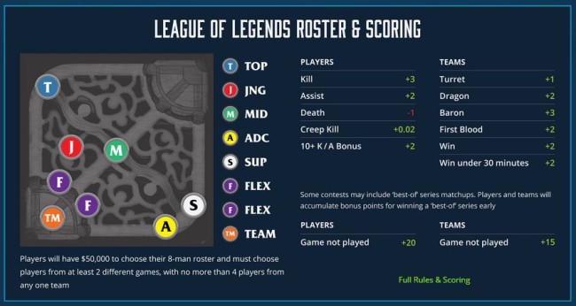 DraftKings esports roster and scoring