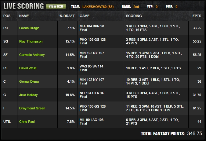 18-12-2015 Draft_Kings_NBA_$500,000_Sharpshooter_[$100,000_TO_1ST]_–_2nd_Place_Lineup
