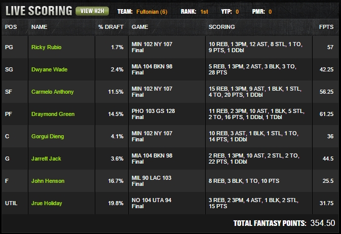 18-12-2015 Draft_Kings_NBA_$500,000_Sharpshooter_[$100,000_TO_1ST]_–_DFS_Winning_Lineup